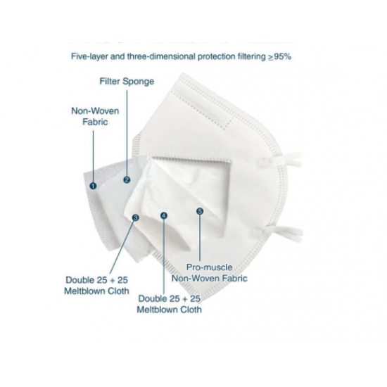 Защитна петслойна маска/респиратор за лице тип FFP2 / N95 с CE сертификат 2163
